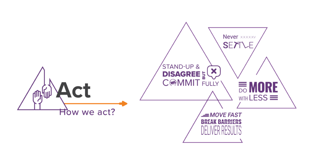 Swiggy Values : The Hands – Act | How We Act. Stand-up & Disagree but Commit Fully. Do More with Less. . Move Fast, Break Barriers and Deliver Results. Never Settle.