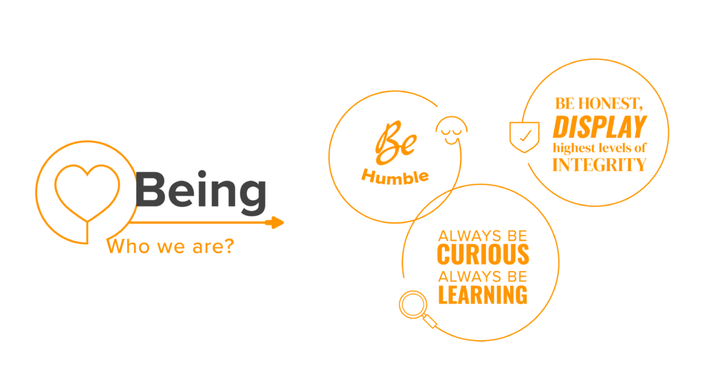 Swiggy Values : The Heart – Being | Who We Are: Be Humble, Always be Curious, Always be Learning, Be Honest, Display Highest Level of Integrity