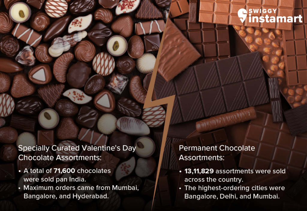 Chocolate was the second most bought product from Instamart during Valentine's Week.