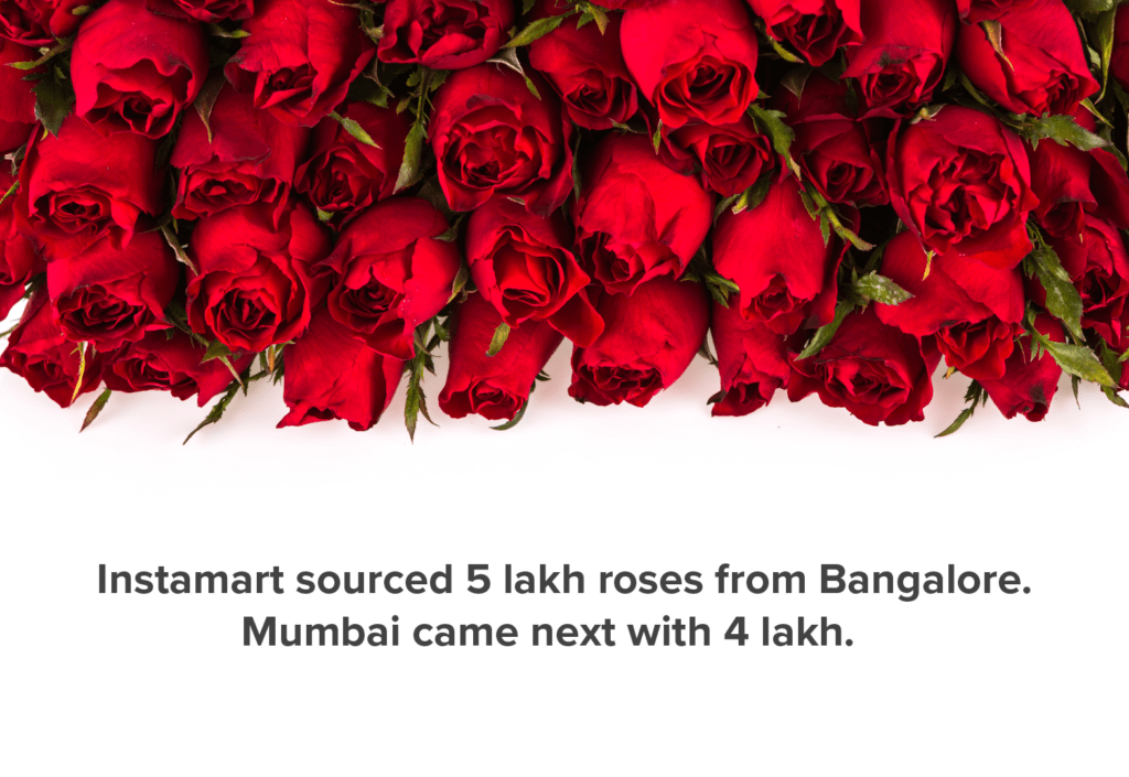 Instamart sourced 5 lakh roses from farms around Bangalore 4 lakh from farms around Mumbai. The team procured roses from vendors in a few other cities.