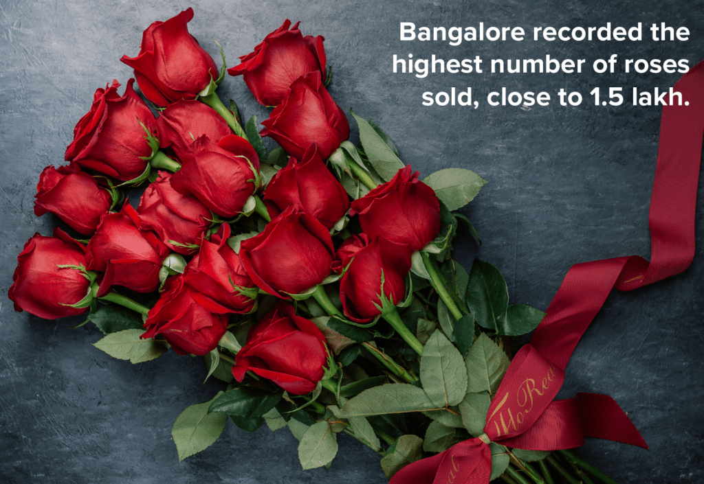 Bangalore recorded the highest sales with close to 1.5 lakh roses being sold.