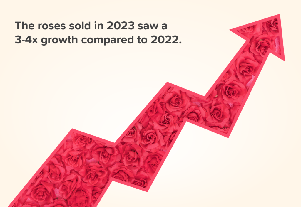 Instamart saw a rise in the number of roses sold in 2023.